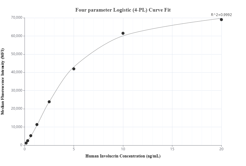 Cytometric bead array standard curve of MP00618-2